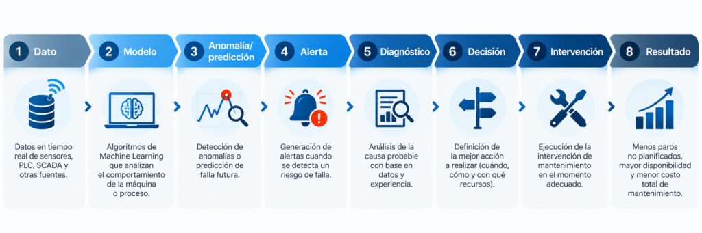 Machine Learning industrial