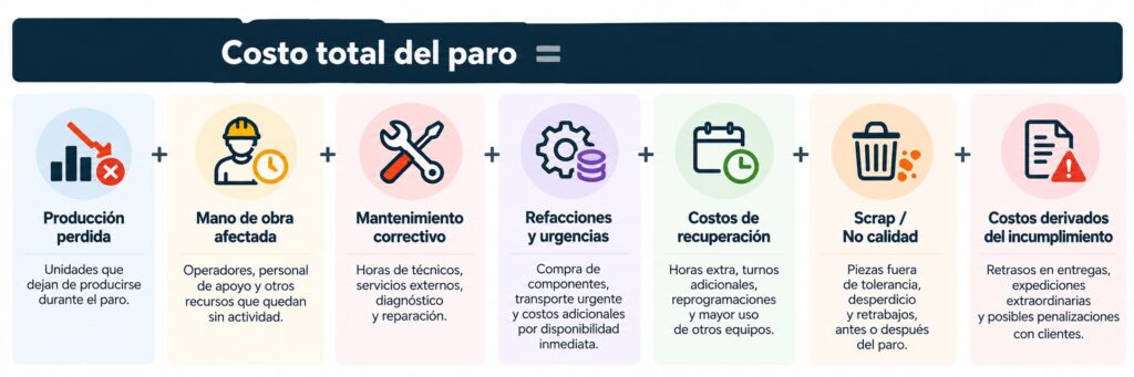 costo de paros de maquinaria