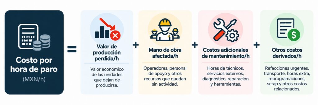 costo de paros de maquinaria