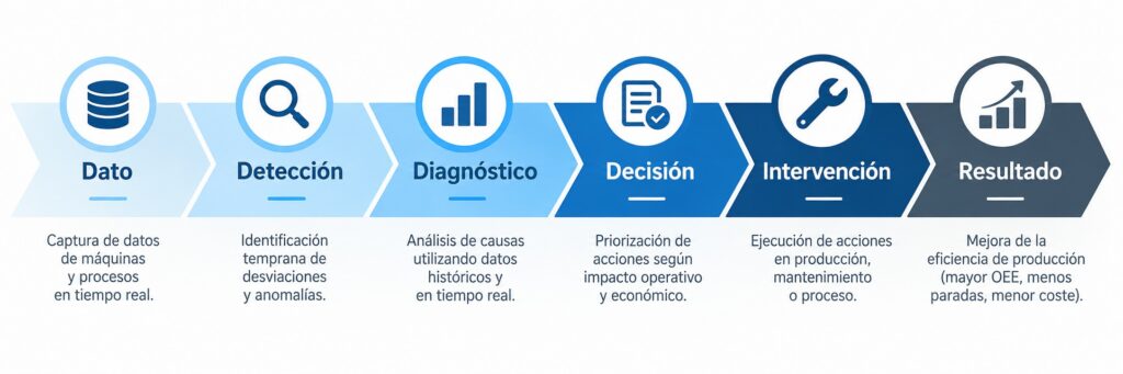 eficiencia de producción industrial