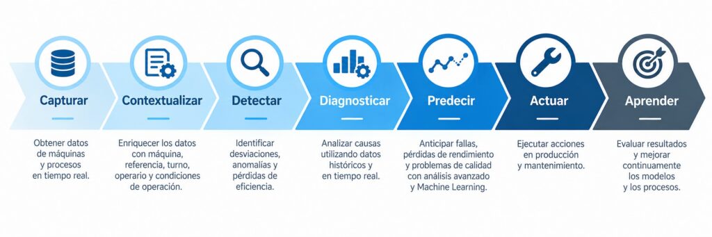 eficiencia de producción industrial