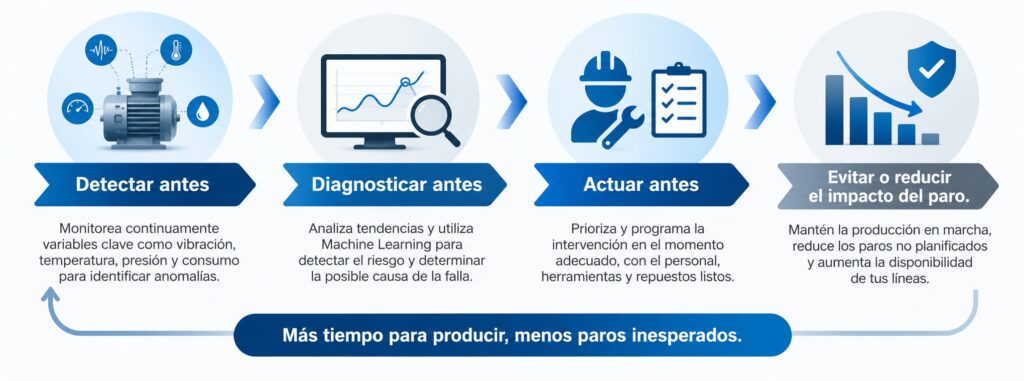 monitoreo de condición de maquinaria