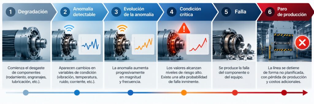 monitoreo de condición de maquinaria