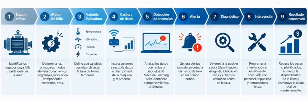 monitoreo de condición de maquinaria